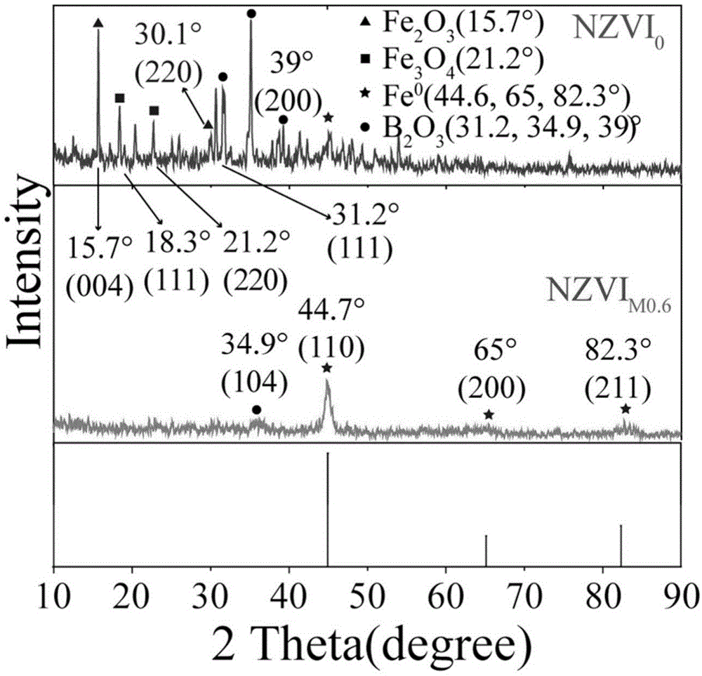 甘露醇改性零价铁NZVIM的制备方法及其应用与流程