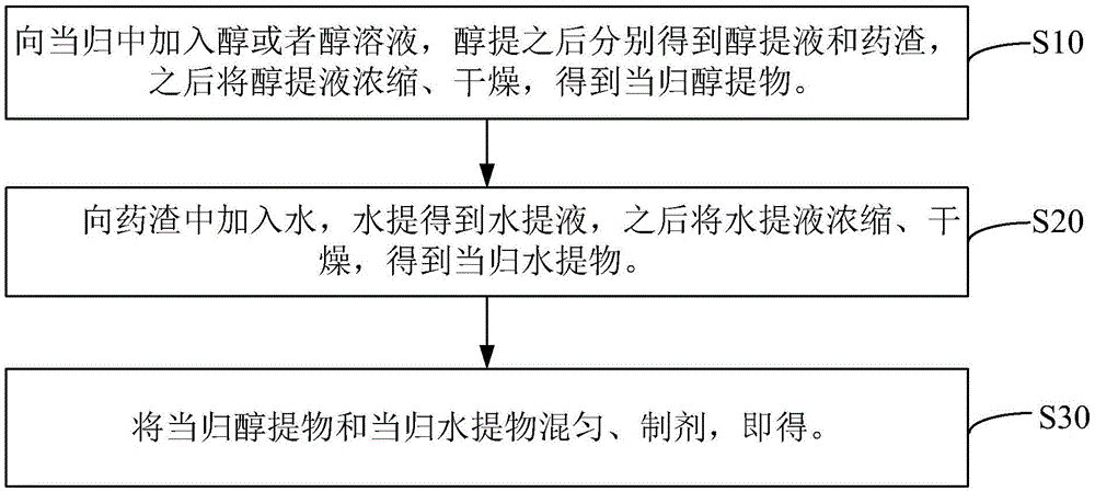 具有增强免疫力的当归制剂、制备方法及其应用与流程