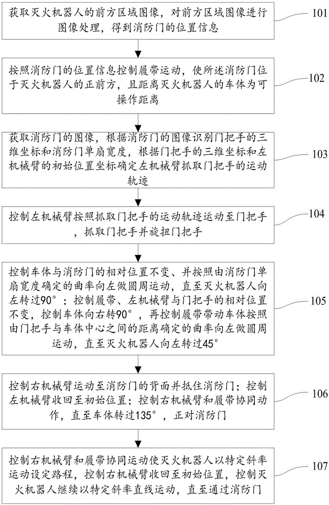 一种基于灭火机器人的消防门打开方法与流程