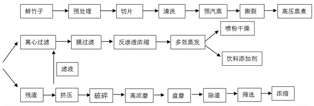 一种用竹子制备竹子提取物和竹浆的方法与流程