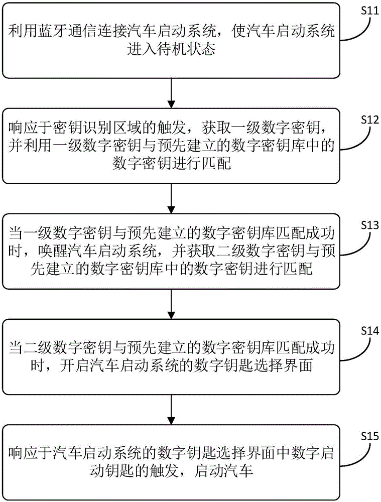 汽车启动方法、装置和移动终端与流程