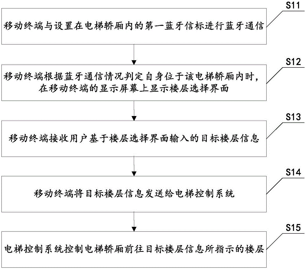 一种基于蓝牙通信的电梯控制方法与流程