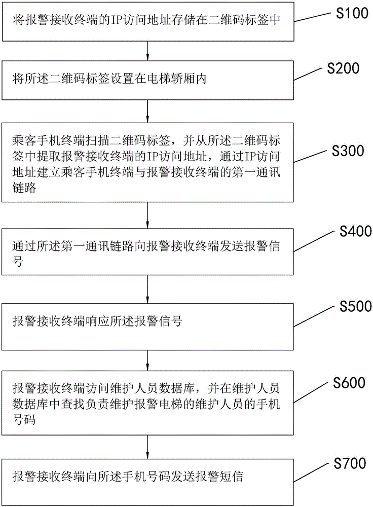 一种电梯应急报警方法及其系统与流程