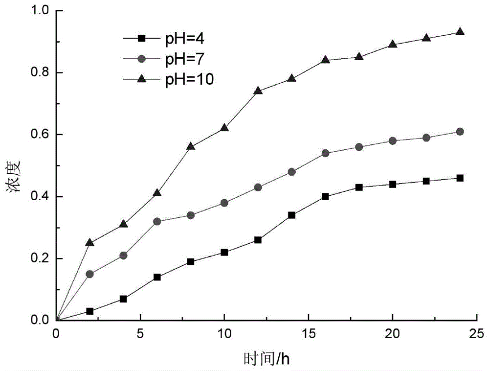 一种pH响应型控释农药微囊悬浮剂及其制备方法与流程
