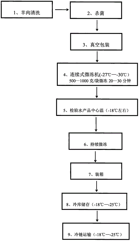 一种屠宰后的羊肉低温快速微冻保鲜技术的制作方法