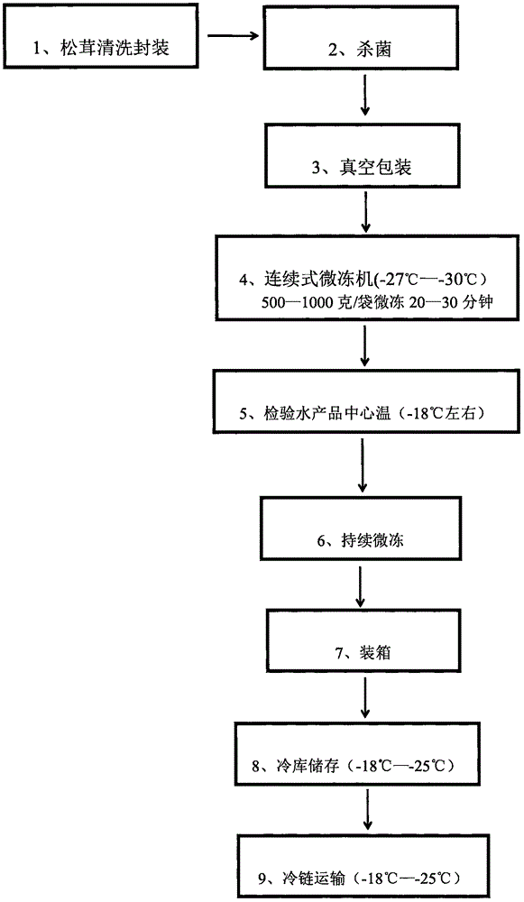 一种松茸低温快速微冻保鲜技术的制作方法