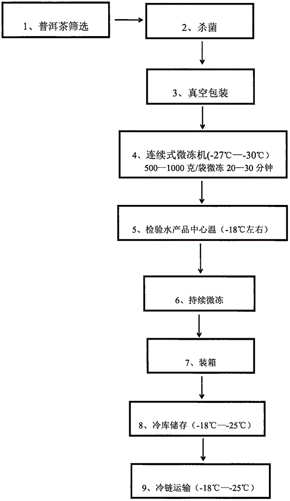 一种普洱茶低温快速微冻保鲜技术的制作方法