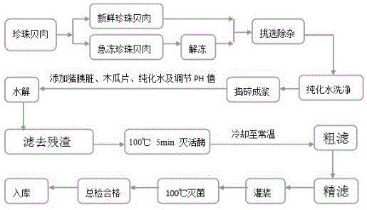 一种无三乙胺腥臭味的珍珠贝肉细胞破壁溶液的制备方法与流程