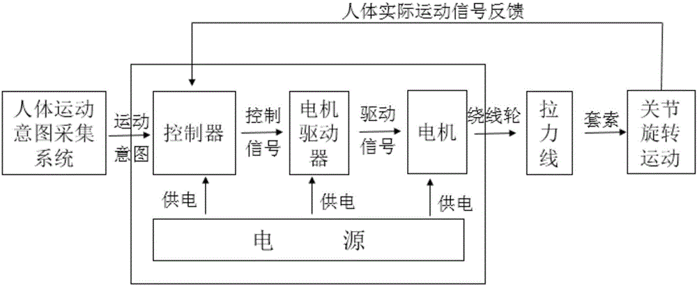 一种穿戴式上肢仿生柔性外骨骼机器人及其助力方法与流程