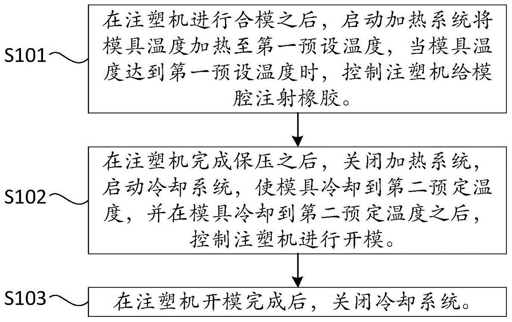 一种注塑机的模温控制方法及系统与流程