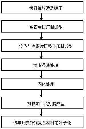 一种汽车用炭纤维复合材料前叶子板的制备方法与流程