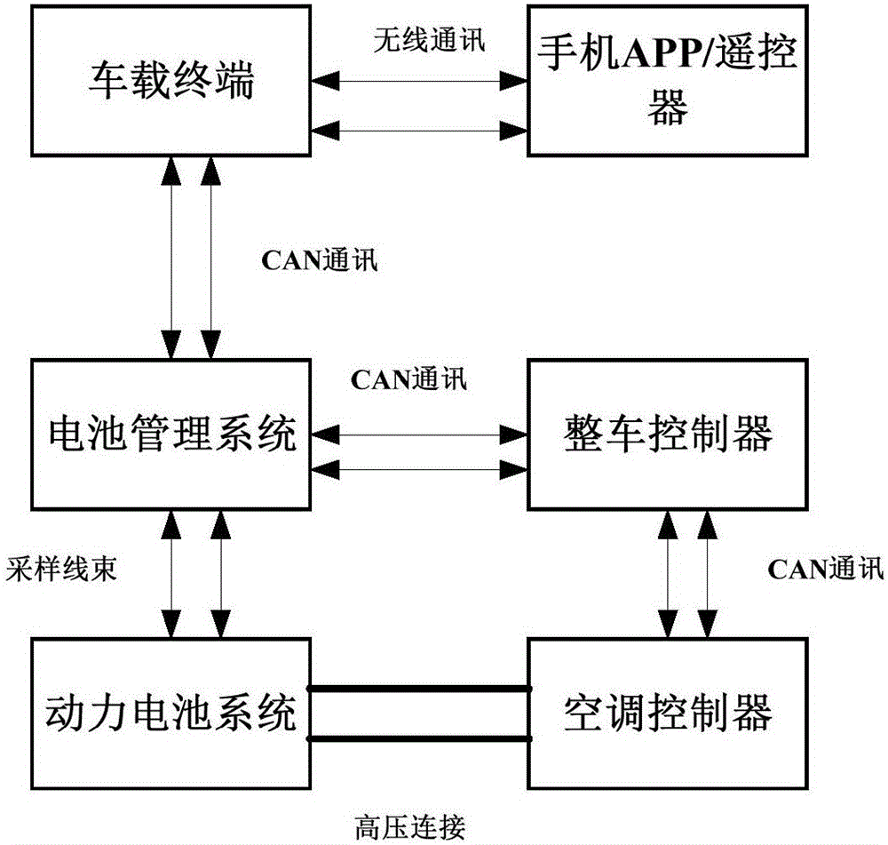 一种电动汽车及其车内温度调节方法、系统与流程