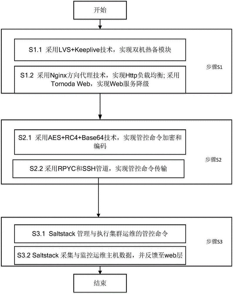 一种高可靠的集群运维管理方法与流程