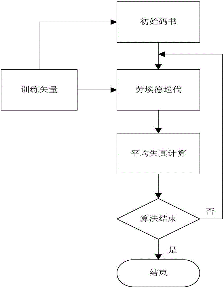 快速压缩高光谱信号的矢量量化方案的制作方法