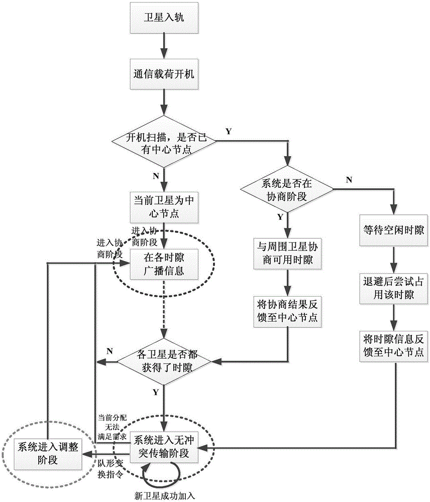 一种适用于分布式可重构航天器的信道共享方法与流程