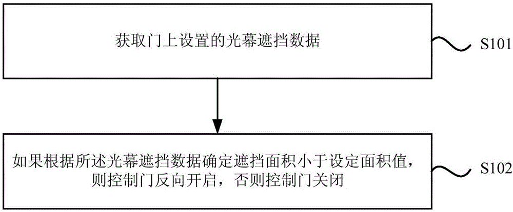 一种基于光幕的控制方法和装置与流程