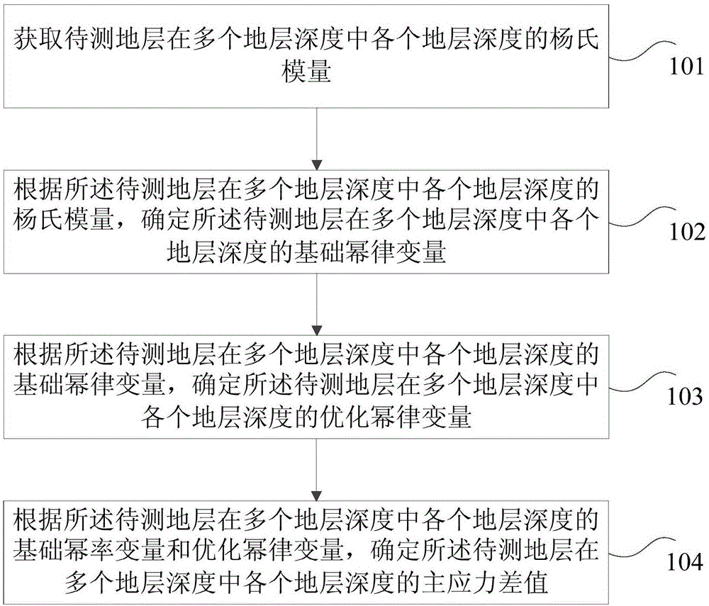 一种地应力的确定方法和装置与流程