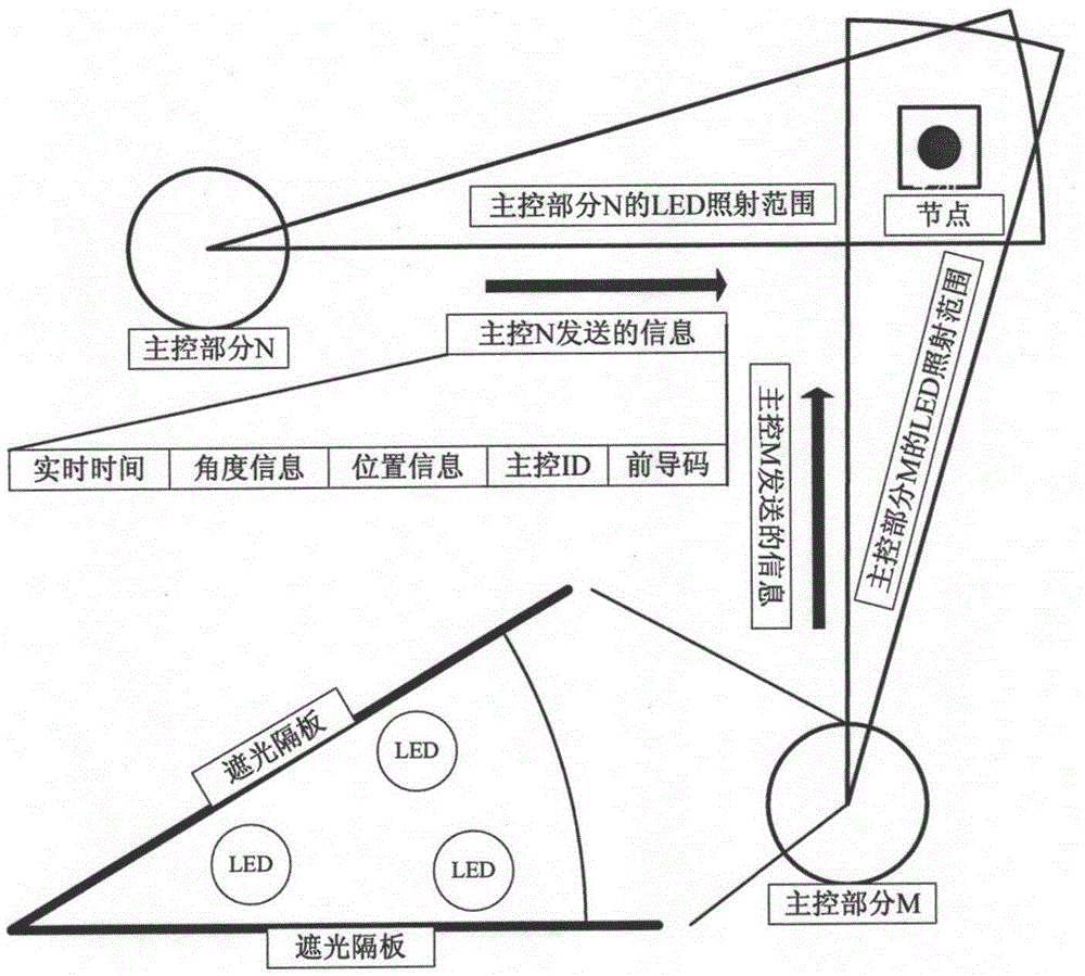 一种基于可见光的无线传感器网络授时与定位系统的制作方法