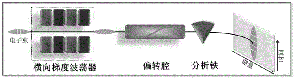 一种采用横向梯度波荡器的偏转腔结构的制作方法