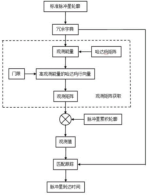 基于抗噪快速压缩感知的脉冲星到达时间估计方法及系统与流程