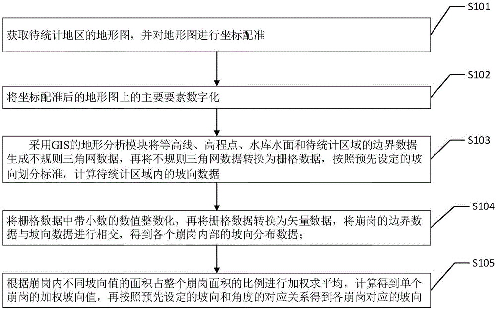 基于GIS的各个坡向崩岗分布统计方法与流程