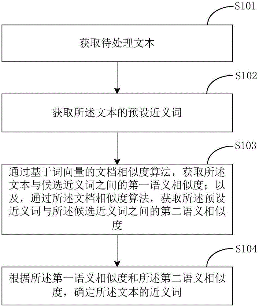 近义词挖掘方法、装置及电子设备与流程