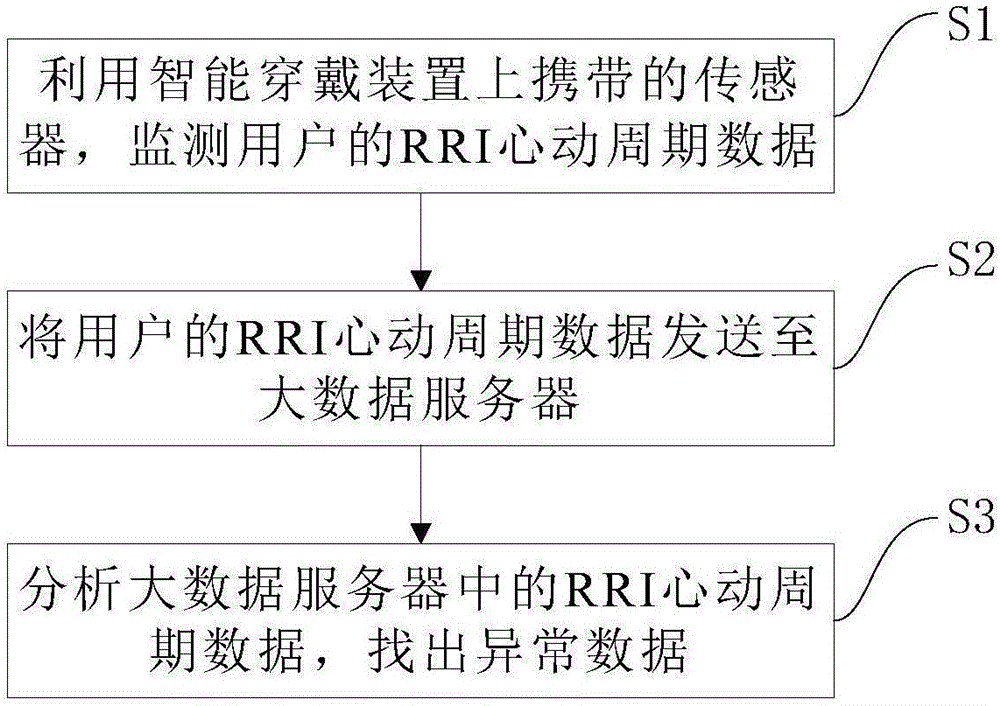 一种基于智能穿戴装置监控人体心率变异性的方法及系统与流程