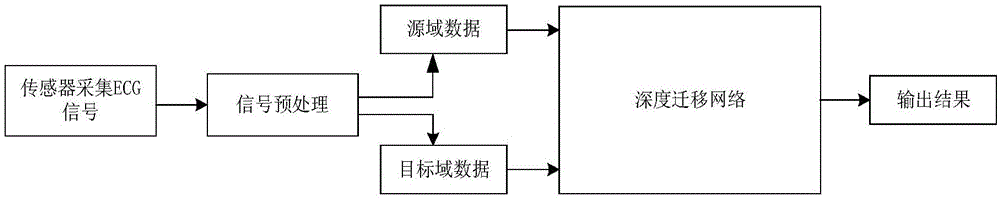 一种基于深度迁移学习的心律异常分类方法与流程