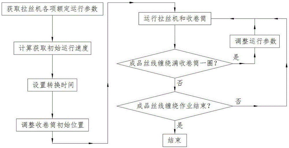 一种拉丝机收卷控制方法与流程