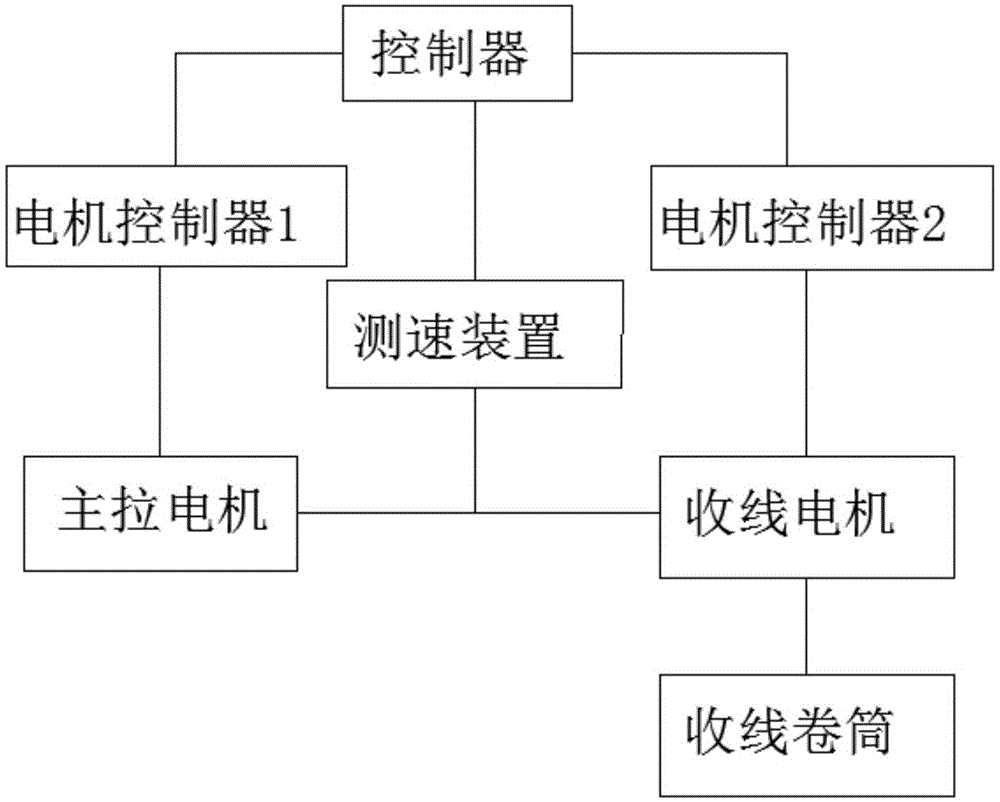 一种收线机收线卷筒控制系统的制作方法