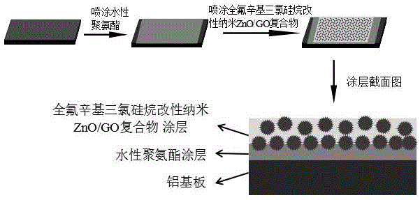 一种采用喷涂法制备纳米ZnO-GO/水性聚氨酯超双疏涂层的方法与流程