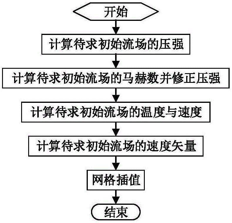 一种用于飞行器定常绕流数值求解的流场初始化方法与流程