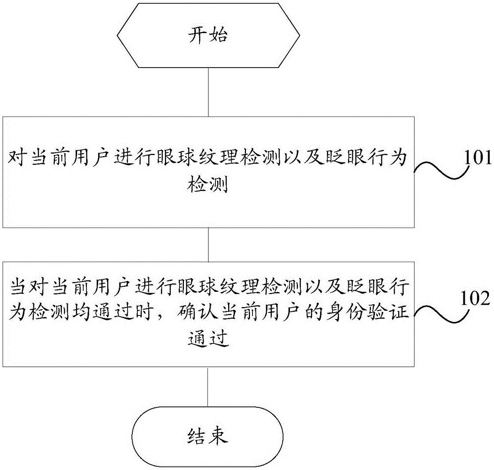 一种身份验证方法及移动终端与流程