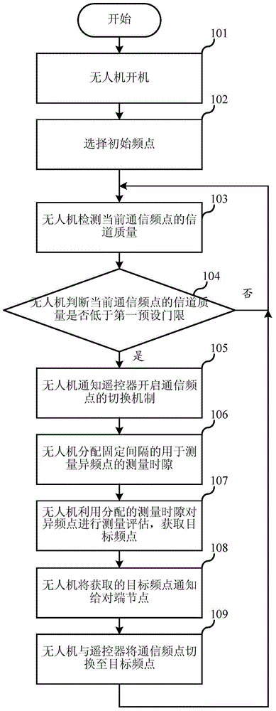 通信频点的动态切换方法、自组网节点及无人机遥控系统与流程