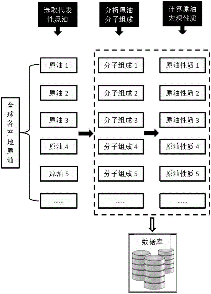 基于原油宏观性质确定其分子组成的方法与流程