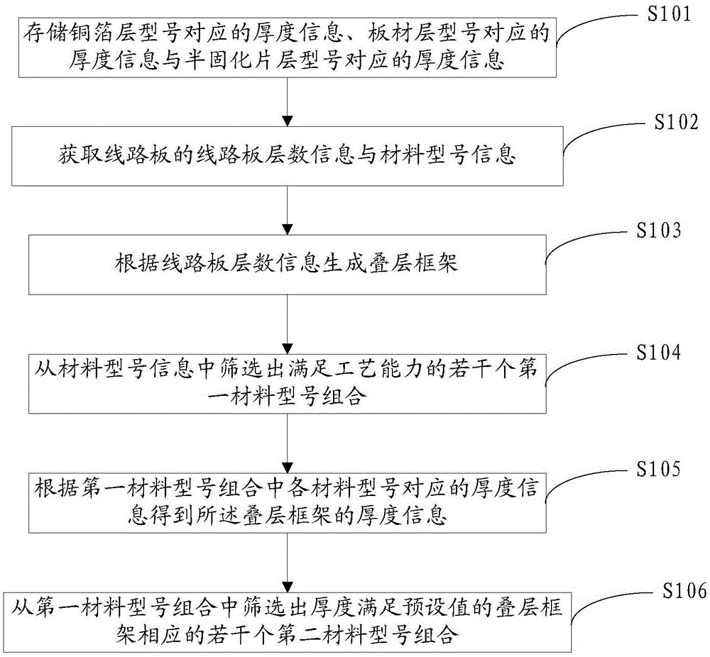 线路板叠层方法与系统与流程