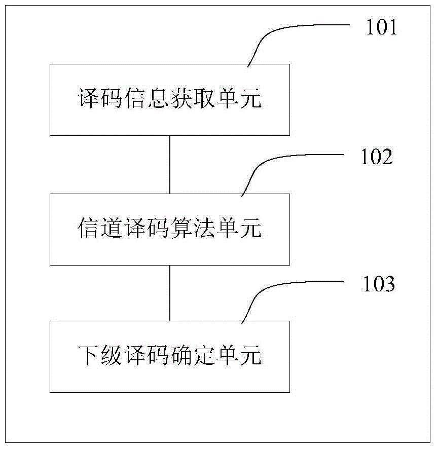 信道译码的方法、装置和分布式译码器与流程