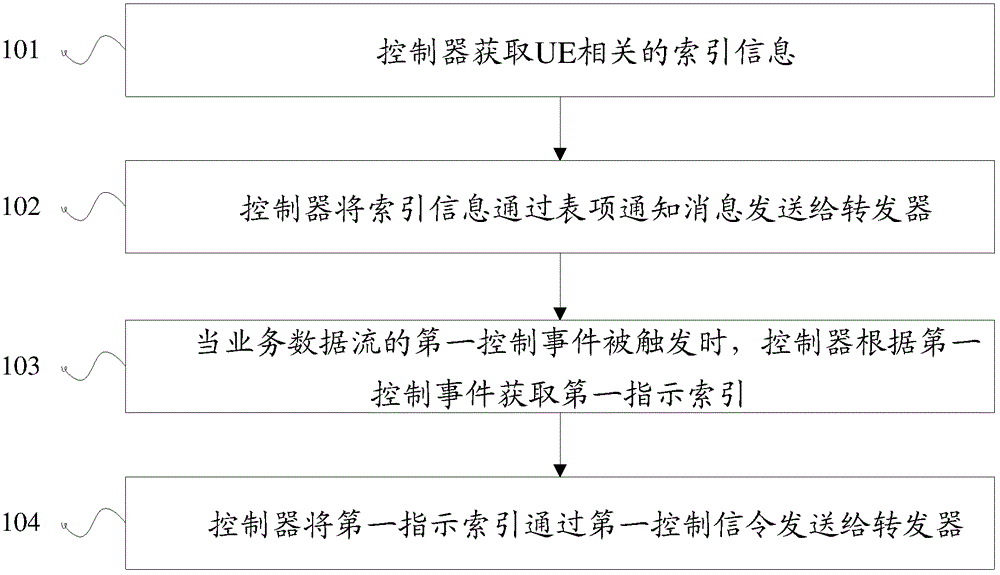 一种控制业务数据流的方法及装置与流程