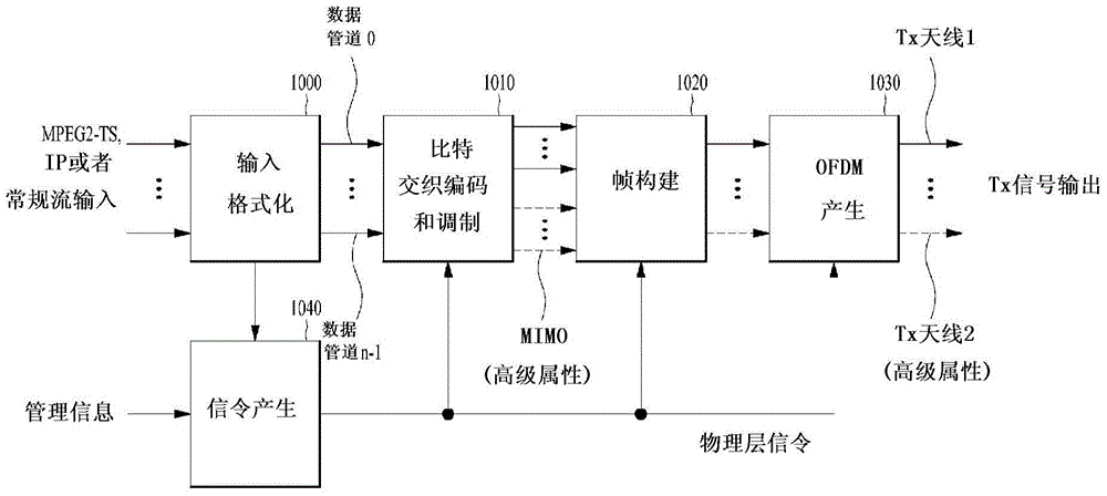 发送广播信号的方法以及接收广播信号的方法与流程