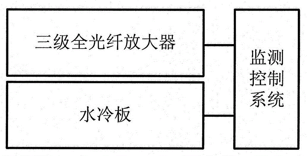 一种高功率窄线宽全光纤放大器的制作方法