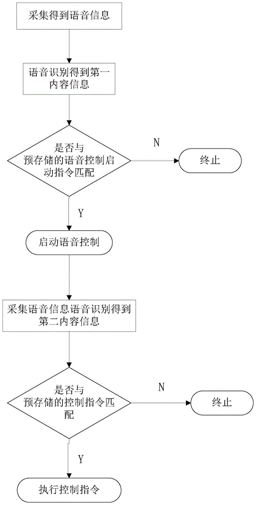 一种语音控制的方法与流程