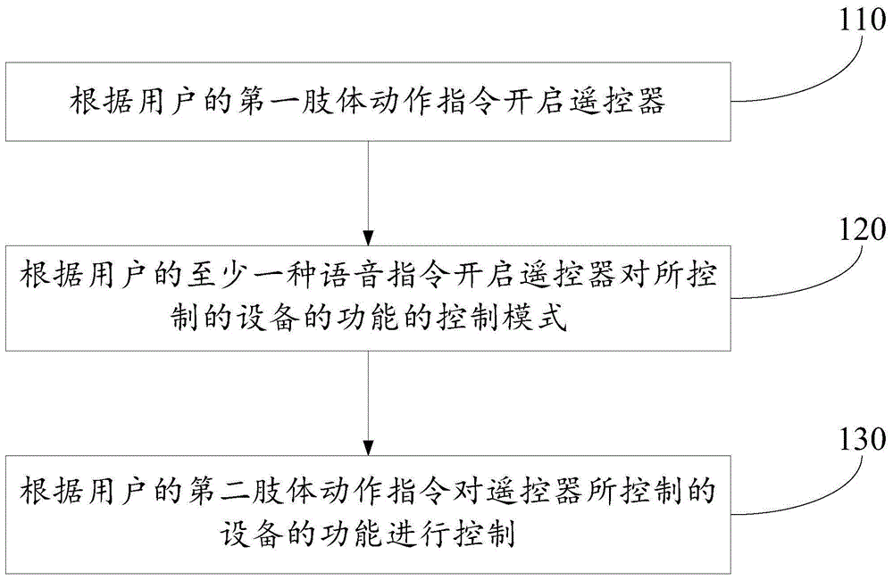 控制遥控器的方法和遥控器与流程