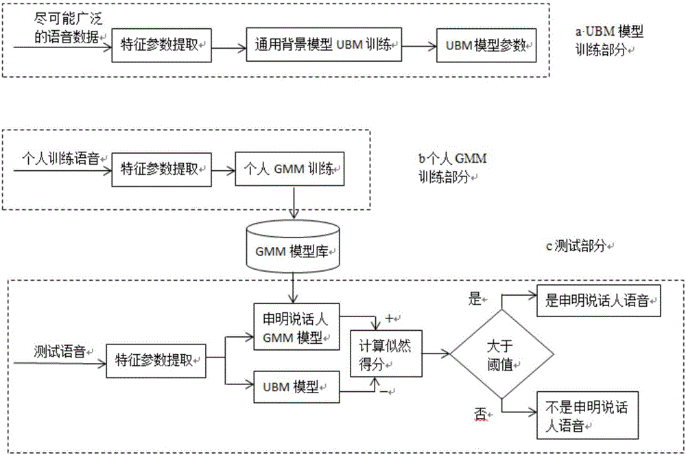 一种基于文本无关的短语音说话人确认方法与流程