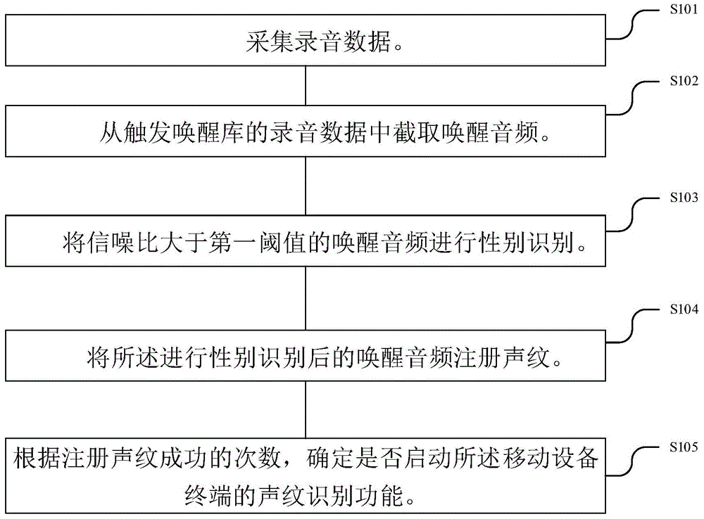 一种移动设备终端的声纹识别方法及装置与流程