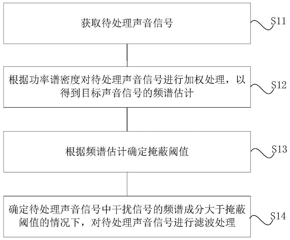 处理声音信号的方法及系统与流程