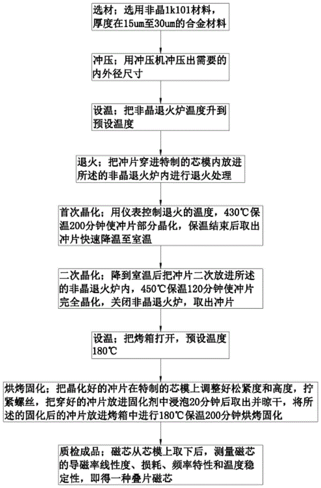 一种叠片磁芯的制作工艺的制作方法