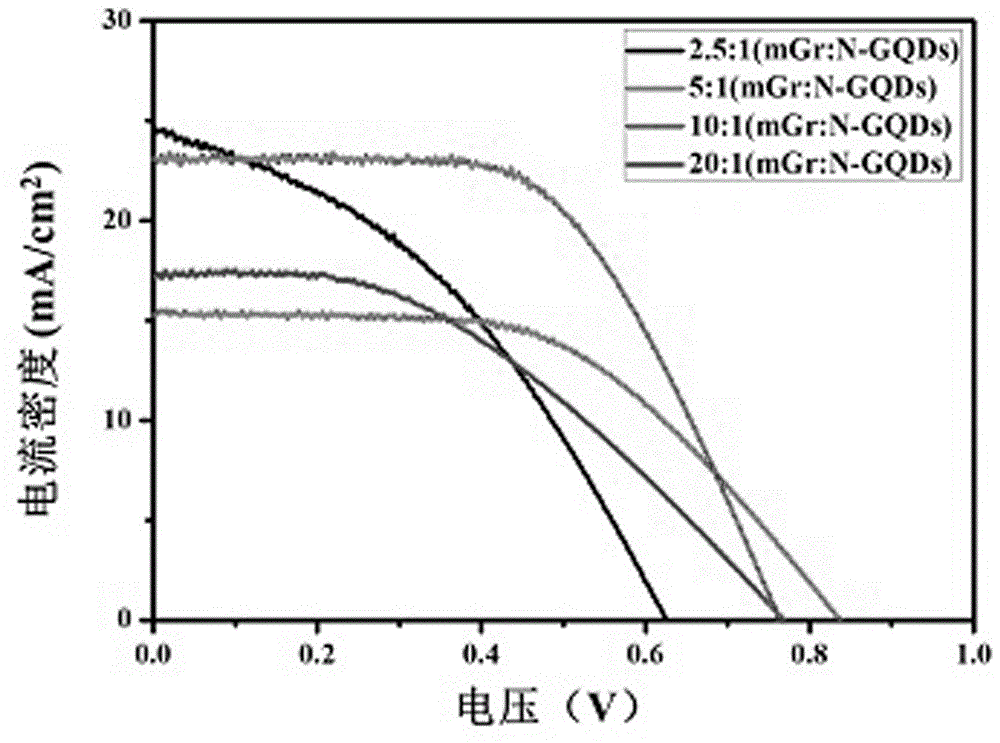 一种掺杂型石墨烯量子点与改性石墨烯复合的全石墨烯基对电极及其制备方法和应用与流程
