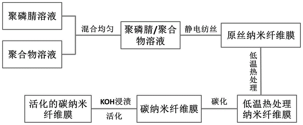 一种自支撑柔性超级电容器电极材料及制备方法与流程