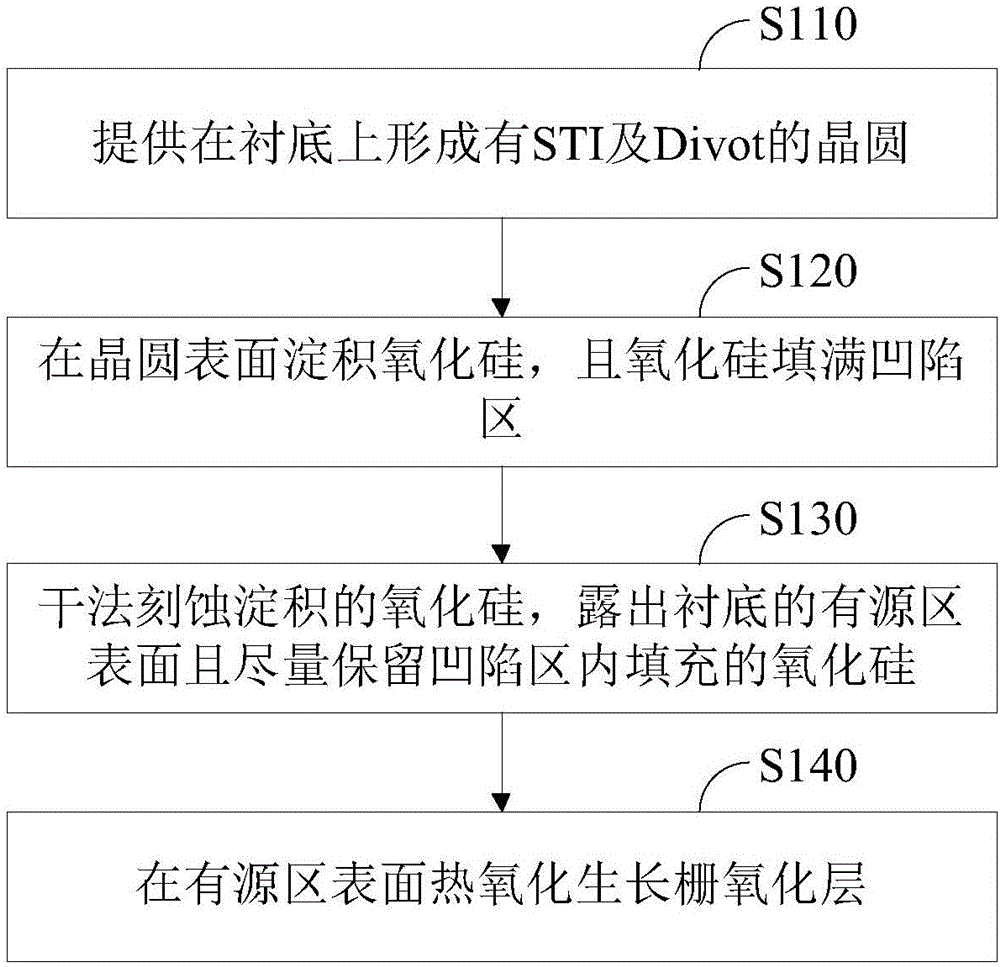 浅沟槽隔离结构的凹陷区处理方法及半导体元器件与流程