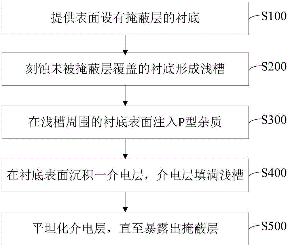 N型半导体元器件的浅槽隔离结构的处理方法与流程